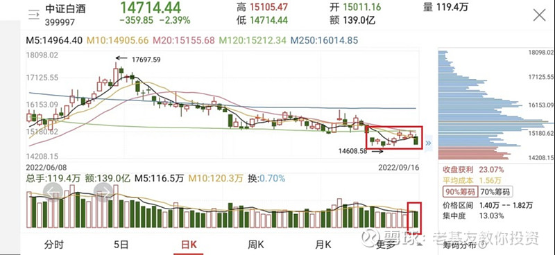 今天白酒是最后一跌这次我不会再错请看理由