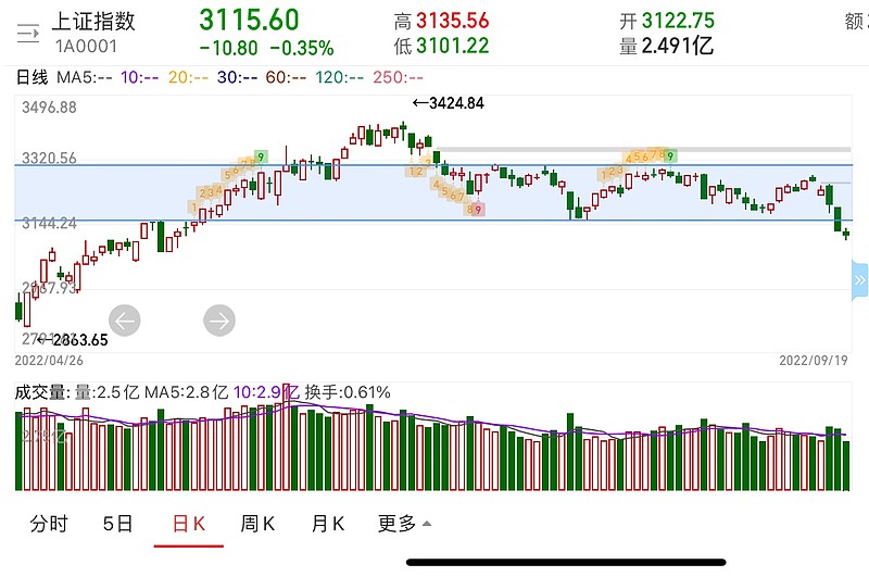 919晚评指数缩量继续绞肉继续熬