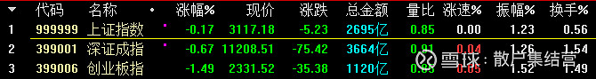 今日A股三大指数 A股三大指数集体上涨，北向资金涌入扫货近150亿元，节后投资机会在哪？