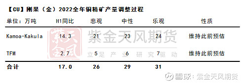 专题铜矿供需平衡再调整