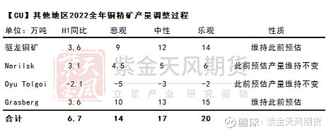 专题铜矿供需平衡再调整