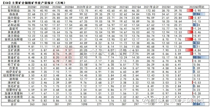 专题铜矿供需平衡再调整