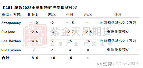 专题铜矿供需平衡再调整