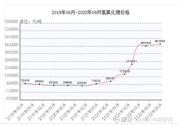 国内新能源汽车产销量大幅增长,推动碳酸锂,氢氧化锂价格持续大幅上涨