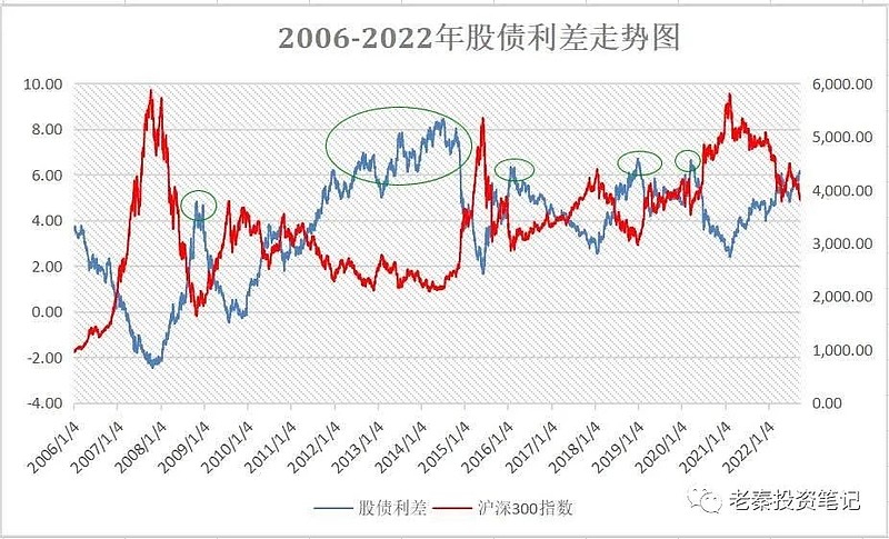 2006 2022沪深300股债利差走势图历年股市高低点位一目了然 从2021年2月开始至今大A又开启了1年半的熊市且下跌行情依然看不到