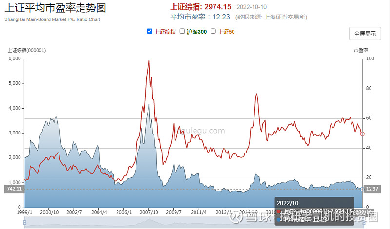 目前上证平均市盈率12.
