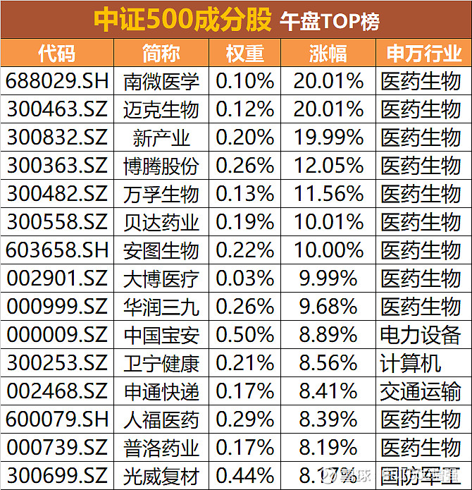 成分股涨幅top榜有券商分析,市场进入三季报窗口期,预计三季度医疗