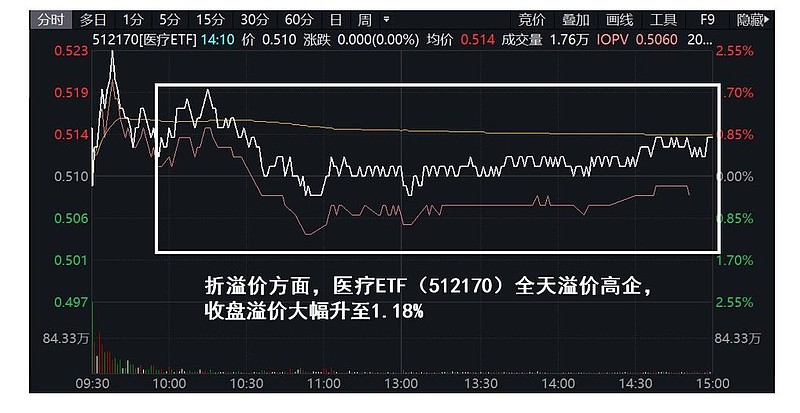 两市规模最大医药医疗类etf—医疗etf(512170)今日延续强势收涨0.