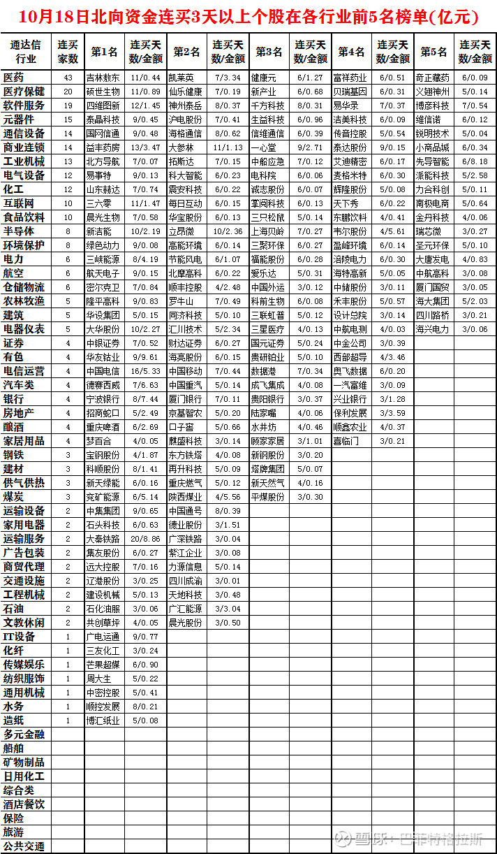10月18日北向资金连续流入个股排行超300只个股连续