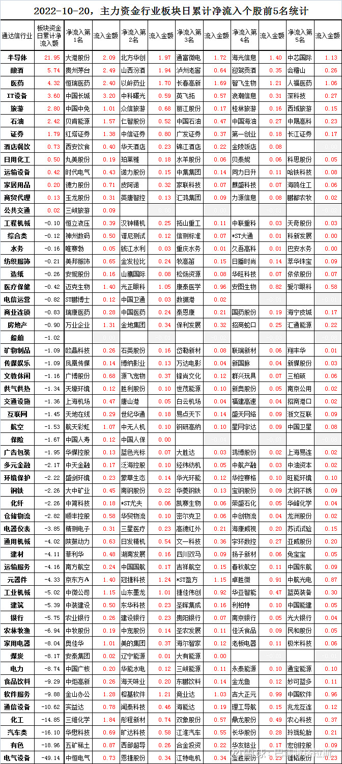 10月20日主力资金各行业板块净流入前5名个股排行