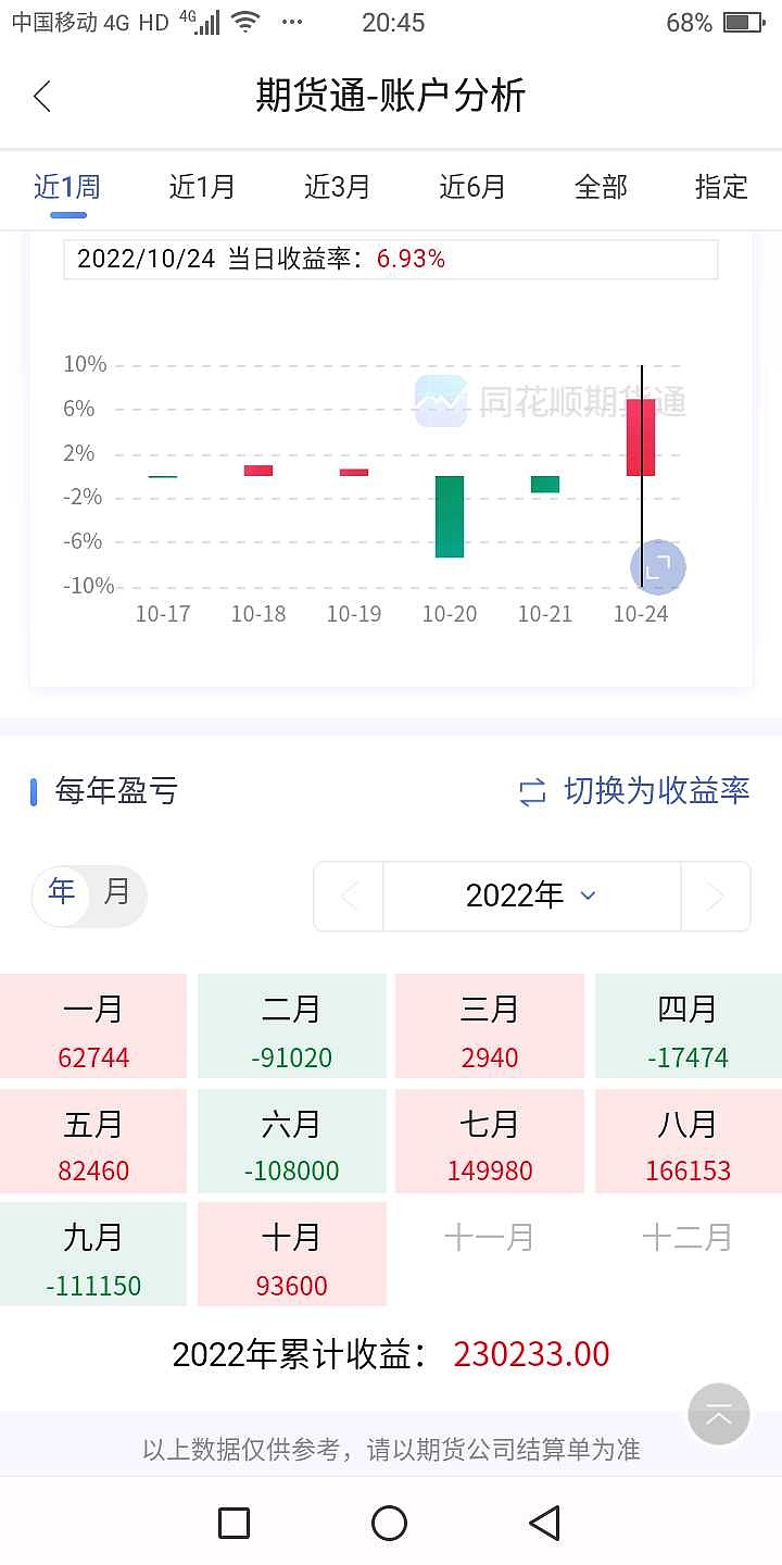 我才是顶尖级的人物 我一直做多国债期货下面是收益图今年股市跌这么多啊而我是赚钱的比雪球的大V强多了大V只会消费尔等比如出书搞收