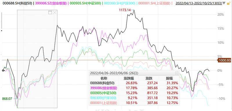 83,反弹幅度>创业板指数>中证500>指数>上证指数>沪深300>指数.