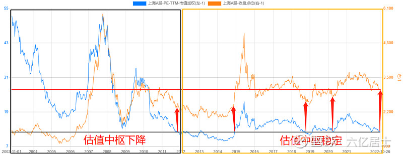 从历史数据看,上证指数最低pe为2013年6月26日的9.