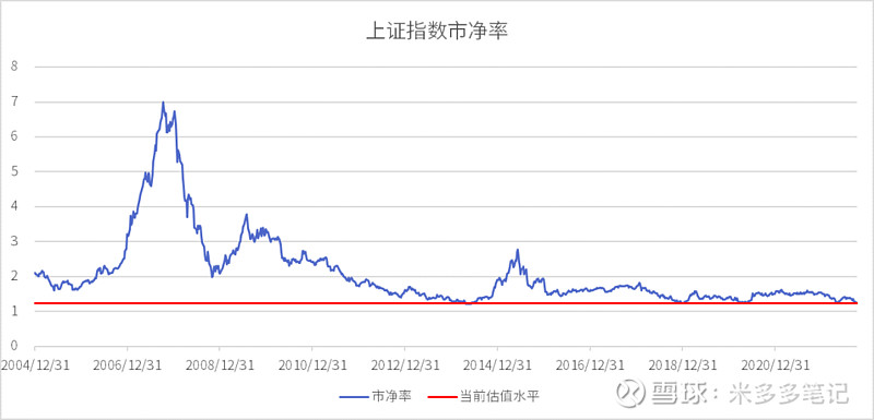 再看wind全a指数,目前市盈率为16.36倍,也跟20年3月低点差不多.