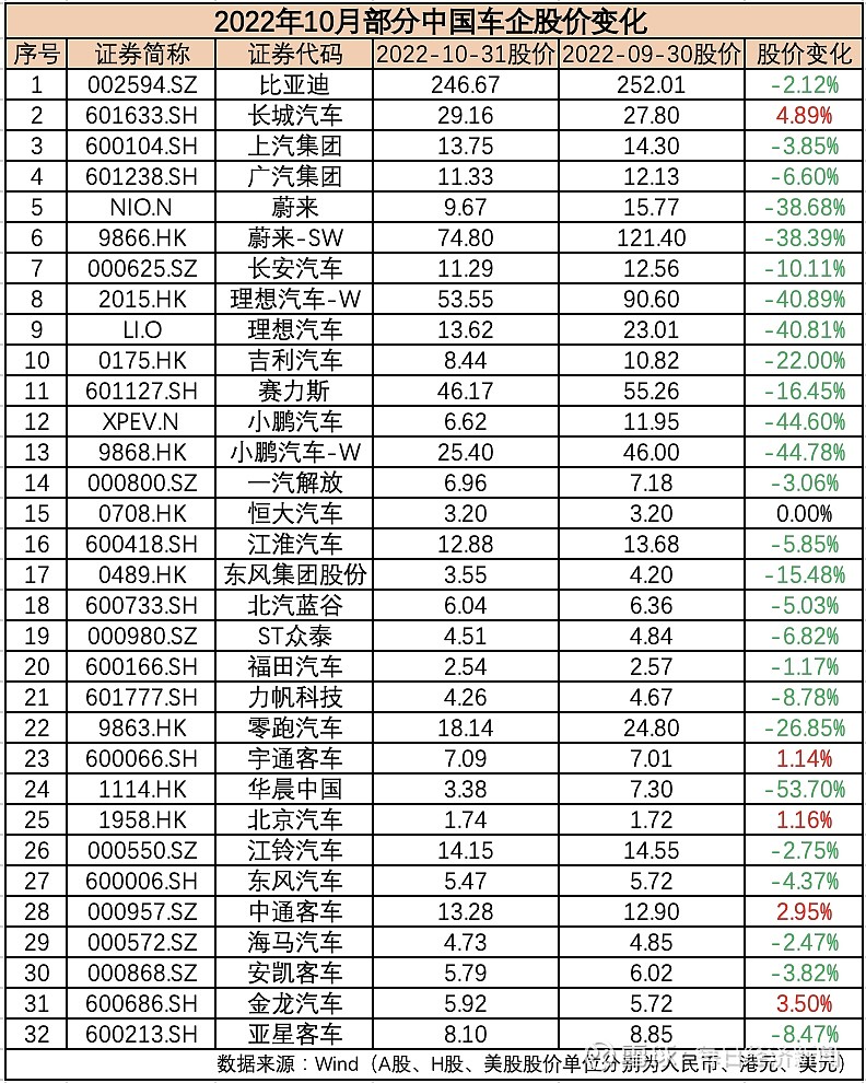 10月汽车公司市值榜丨四成车企市值飘红国内外车企表现分化锂电业绩