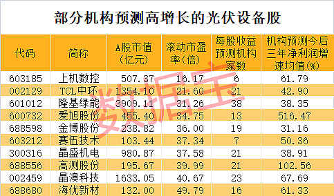 光伏开启长景气周期行业营收突破6000亿3家巨头盈利首破百亿北上资金