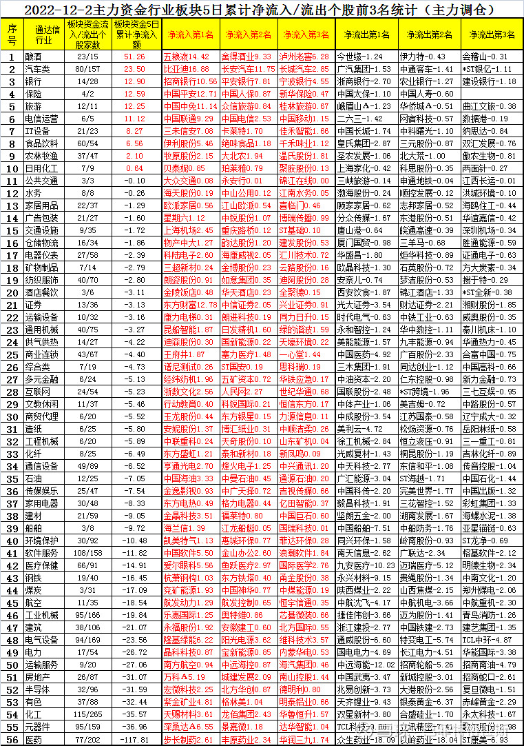 12月2日主力资金各行业板块最近5天净买卖额前三统计