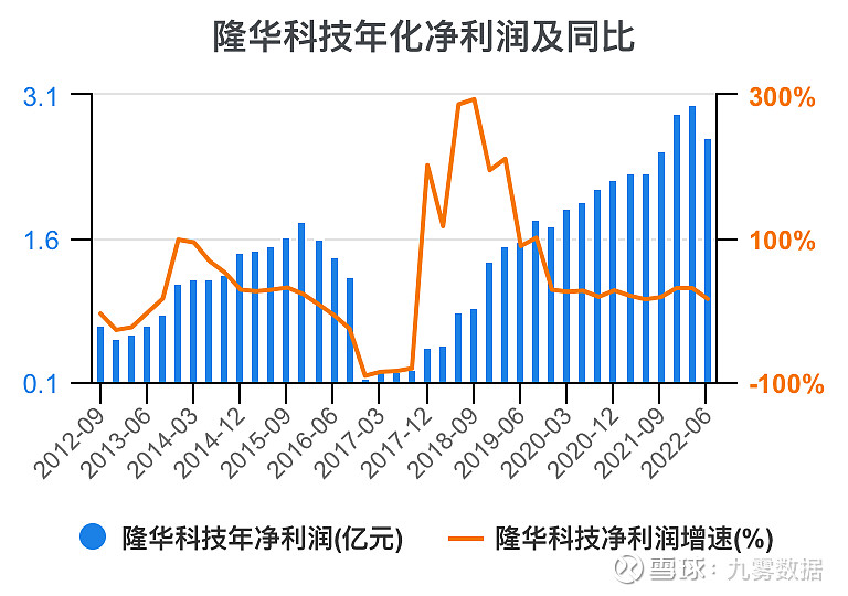 一次看完隆华科技财务分析$隆华科技(sz300263$