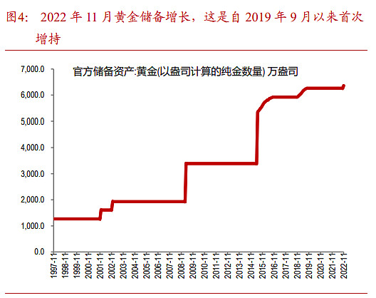 中国央行三年来首次增持黄金 浙商证券黄金具有较高配置价值 后续坚定看好 中金黄金 SH600489 山东黄金 SH600547