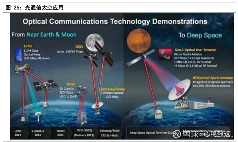 星链使用激光通信构建星间链路 1卫星网络的工作模式包括天星地网天基网络与天网地网星间链路构建成为趋势传统卫星 雪球