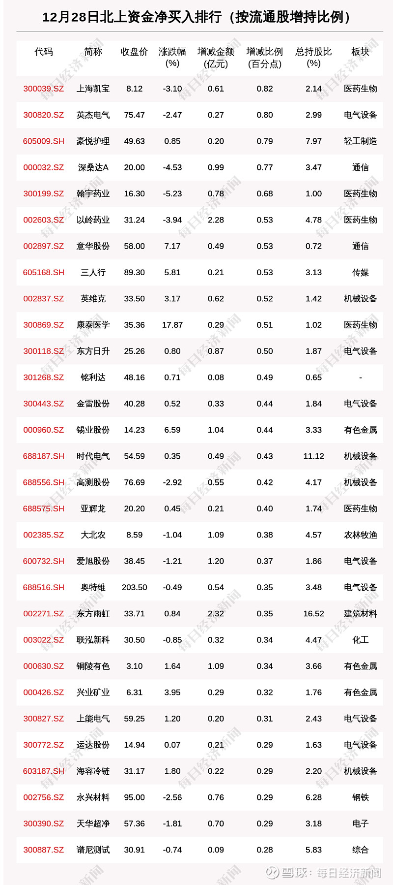 12月28日这30只个股被猛烈扫货附买入卖出详细名单