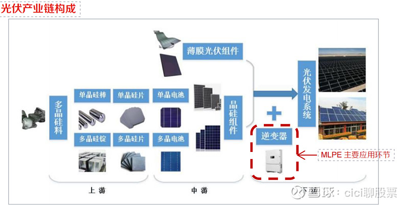光伏逆变器确定性较高的赛道之一 阳光电源 SZ300274 禾迈股份 SH688032 德业股份 SH605117 在