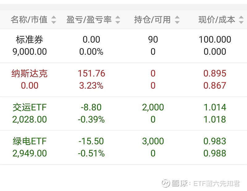 2023年投资日记41 12 QQQ连涨四天纳斯达克ETF 159632 今天先出了希望再有买入的机会南方 交运ETF