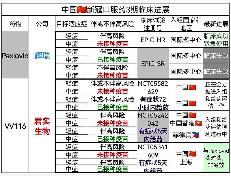 君实生物VV116的004研究和015研究有什么区别 一头对头对照 君实生物 VV116上海多中心与 辉瑞 Paxlovid头对头