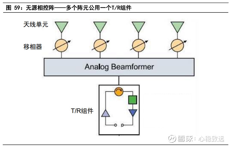 相控阵天线的工作原理与分类 1相控阵即相位补偿基阵其特点是可通过 计算机 控制各辐射单元的相位相控阵天线每 雪球