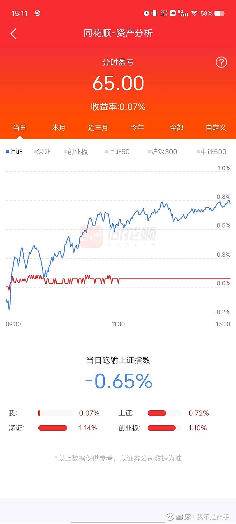 股票十万实盘 股票十万实盘 指数今天开启了单边上涨全天涨跌家数35082241346 涨幅居前的板块工程机械酿酒行业美容 雪球