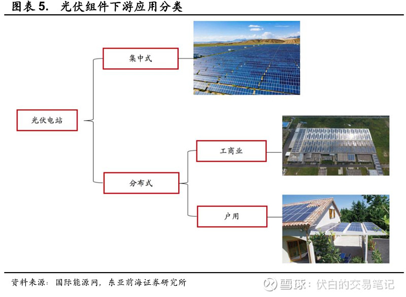 光伏主产业链系列4光伏组件深度梳理 一 光伏组件简介光伏组件是能提供直流电输出的最小光伏电池组合装置位于整个光伏产业链中游制造环节末端