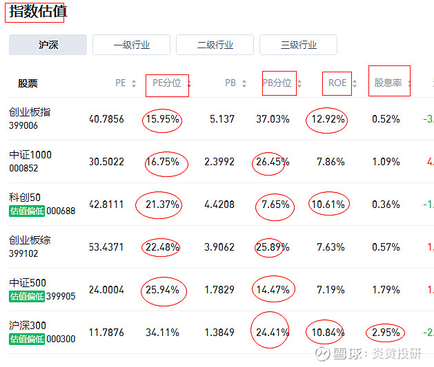 低估值 三点矩阵或有点用 大家都熟悉常用估值方法 PEPBPSROEROICPEG股息率等其每种估值代表的是一种风格也是某