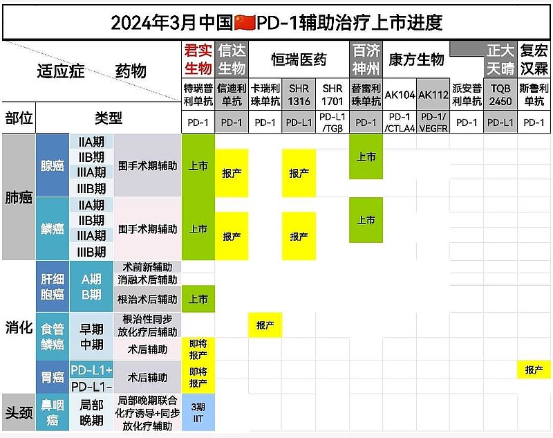 君实生物PD 1手术后辅助治疗布局优势从2023年2024年都是独家 转发 君实生物 U SH688180 康方生物 B