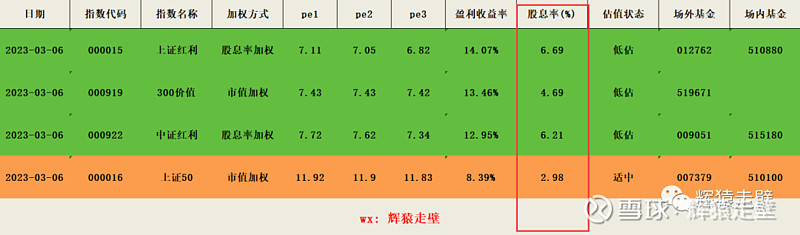 指数估值每周播报新增股息率指标 今天的估值表做了优化盈利收益率估值表新增股息率指标指数股息率计算方法将指数成份股每天的股息率乘以对应的