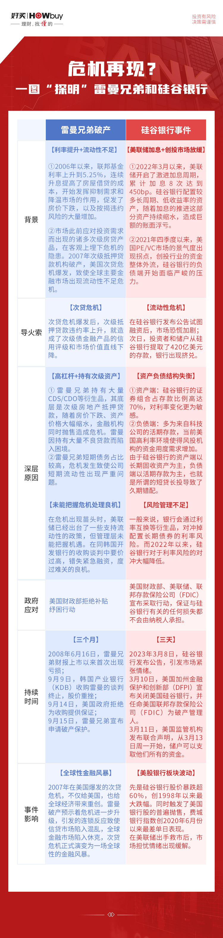 危机再现？一图“探明”雷曼兄弟破产和硅谷银行事件 3月10日，美国硅谷银行突然宣布破产，在全球市场引起了轩然大波。这是继金融危机以来第二大商业银行破产案，让人很难不联想到...