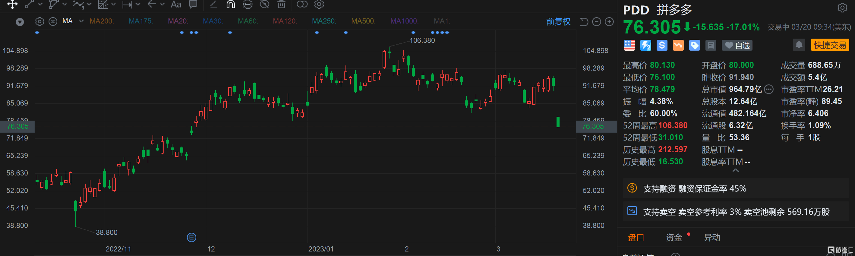 拼多多大跌17% Q4营收、利润均不及预期格隆汇3月20日丨拼多多(PDD.US)大跌17%，报76.305美元。拼多多 2022年第四季度营收398.2亿元人民币...