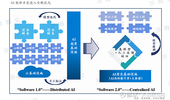 迈向通用人工智能大模型将如何拉开新时代序幕 AI大模型最早的关注度起源于NLP领域随着多模态能力的演进CV领域及多模态通用大模型逐渐