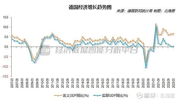 宏观2023年一季度德国GDP同比增长0 2 环比增0 0 德国联邦统计局4月28日发布的GDP初步数据显示2023年一季度德国