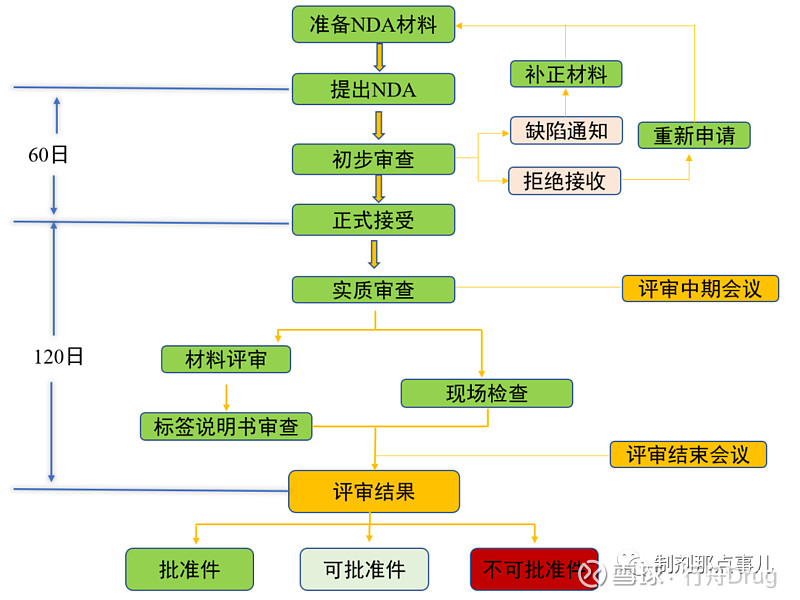 浅谈创新药基本开发流程 点击上方的 行舟Drug 添加关注 前言 创新药也称为原研药是一个相对于仿制药的概念指的是从机理开始源头研发