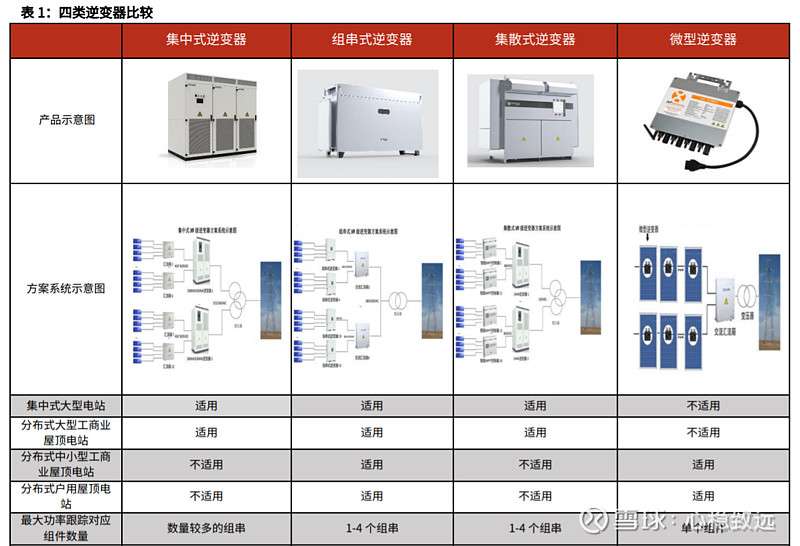 光伏逆变器分类 1光伏逆变器产品主要分为四类即集中式逆变器集散式逆变器组串式逆变器微型逆变器 雪球