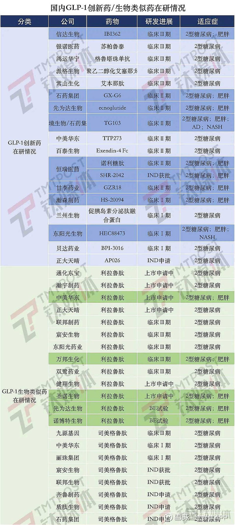 布局未来超级增量赛道 glp 1减肥适应症目前利拉鲁肽仿制药 华东医药 最先落地虽然效果不如司美格鲁肽而且是日制剂但是有先发优势创新药