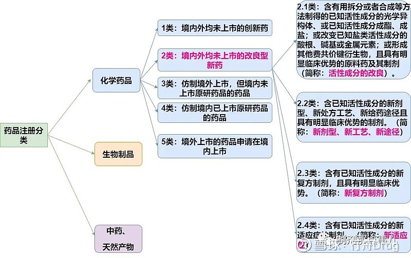 浅谈改良型新药研发流程 点击上方的 行舟Drug 添加关注 改良型新药 改良型新药是指在已知活性成分active pharmaceutic