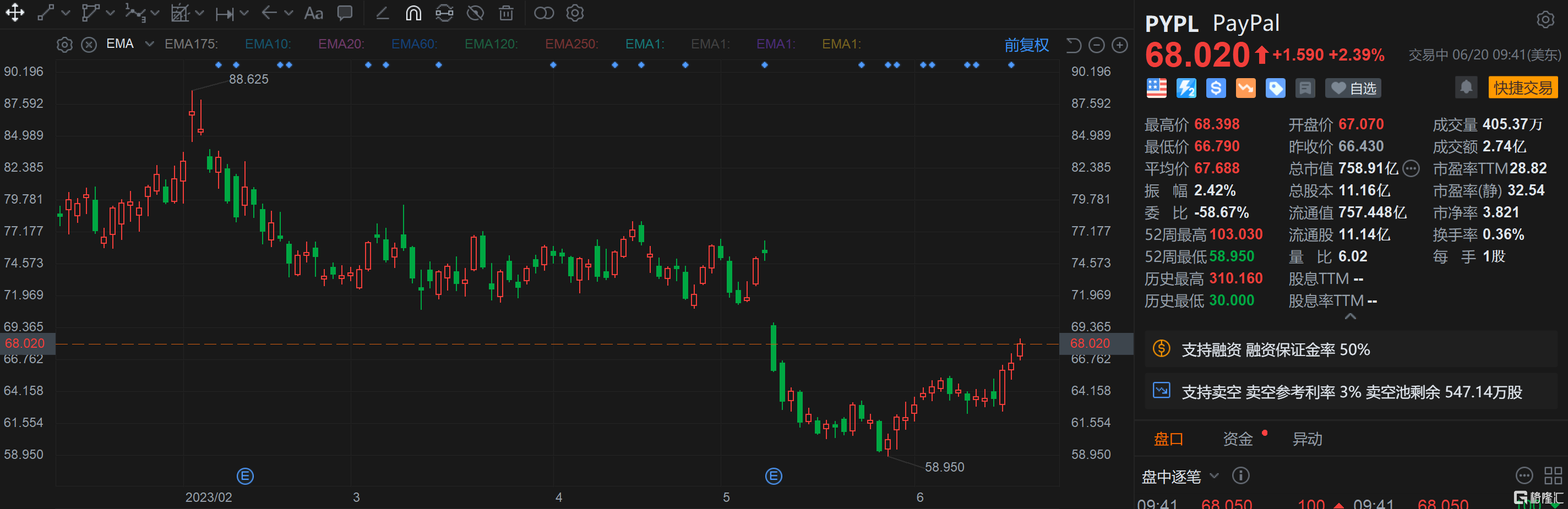 PayPal涨超2% 提高2023年回购额度至50亿美元来源：格隆汇格隆汇6月20日丨PayPal (PYPL.US)涨超2%，报68.02美元。公司宣布将2023年的总股份回...