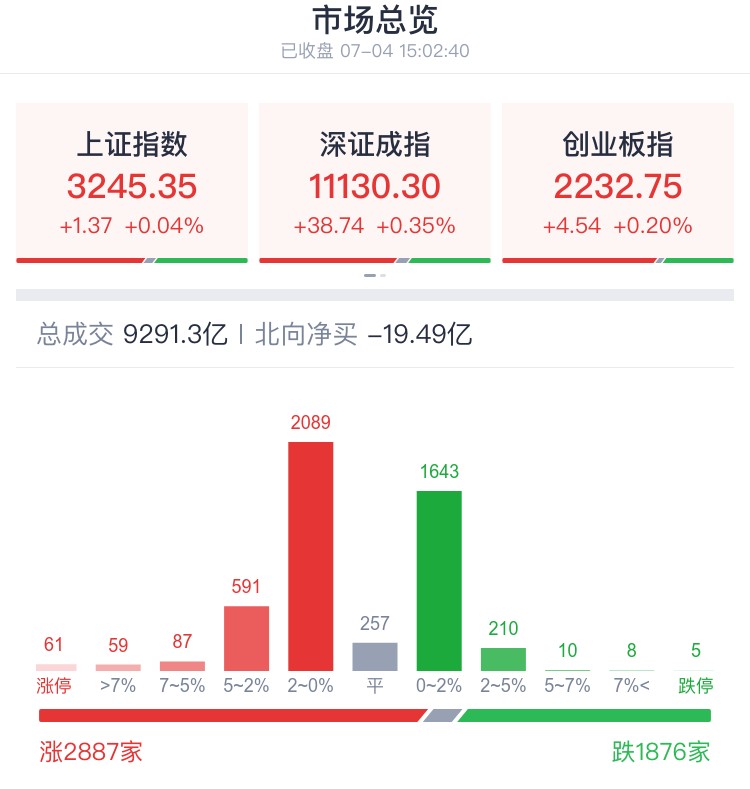 A股收评| A股缩量收红！沪指3连阳科创50收涨0.69% 半导体板块发力7月4