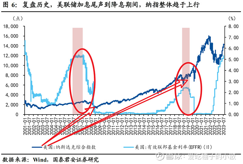 美联储历年加息预期触顶的美科技股走势 复盘历史美联储加息尾声到降息期间纳指整体趋于上行历轮信息技术浪潮均助推 纳斯达克指数 上行美股科技