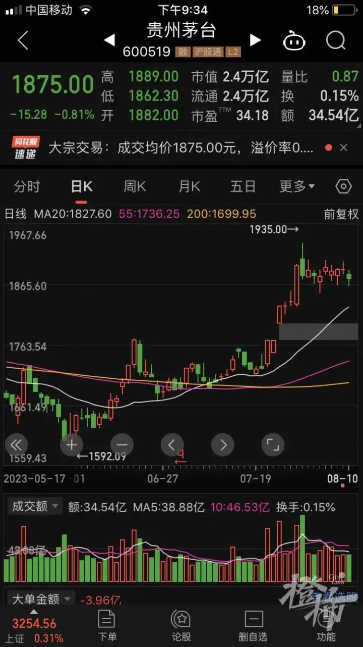 花1800元留一股茅台 ？深交所释放股票申报重磅利好消息，激发市场活力据都市快报消息，深交所11日释放重磅利好消息，其正加快在完善交易制度和优化交易监管方面推出一系列务实举措，以更好激发市场...