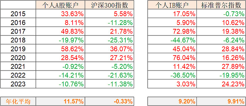 2023年总结 业绩2023年A股账户收益 10 76 IB账户收益 3 03 IB账户没跟上指数主要因为 京东 腾讯反思一下