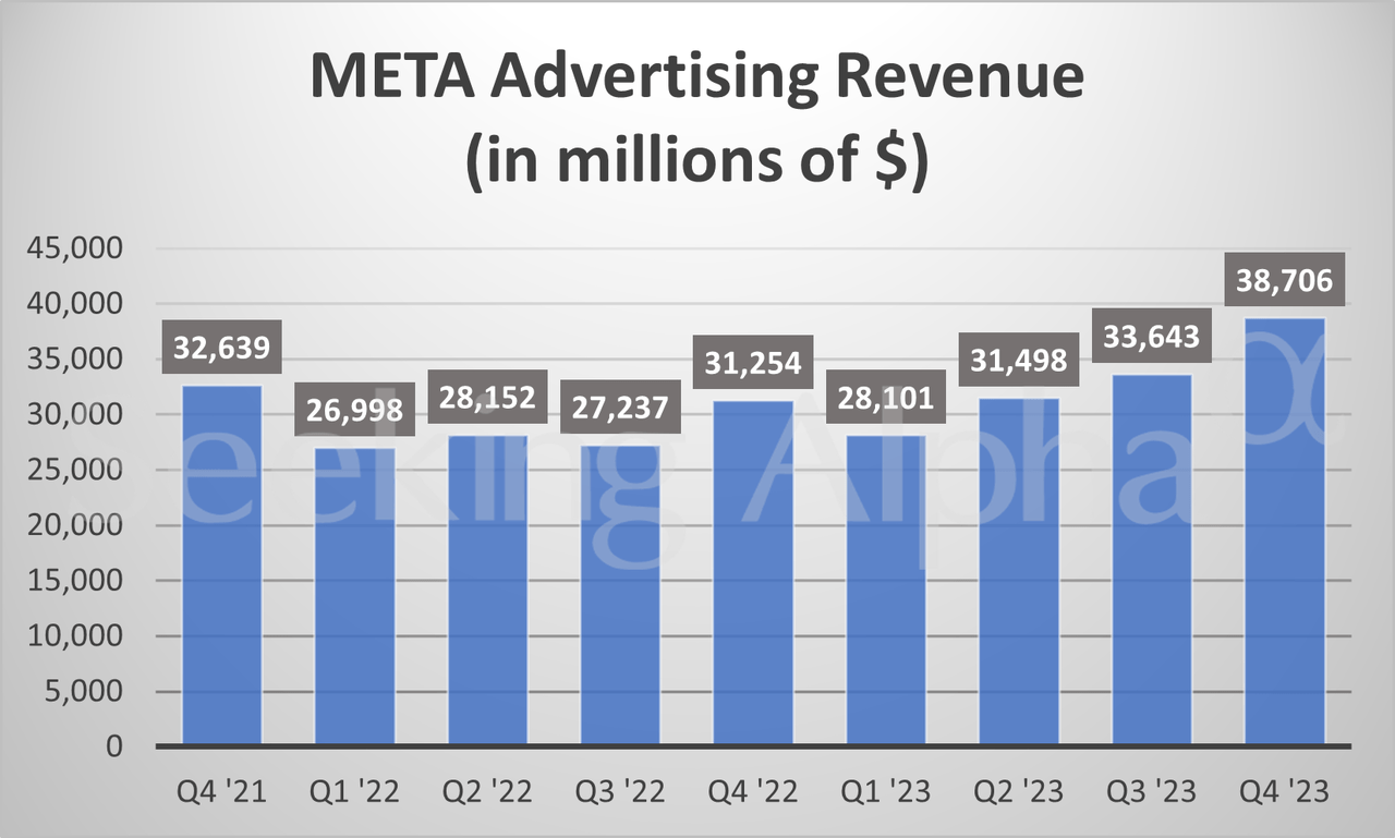 盘后大涨逾14%！Meta Q4业绩全面超预期宣布500亿美元股票回购和首次派发股息专题：聚焦美股2023年第四季度财报Meta(META .US)公布了强劲的第四季度业绩，销售额增长25%，利润增长两倍...