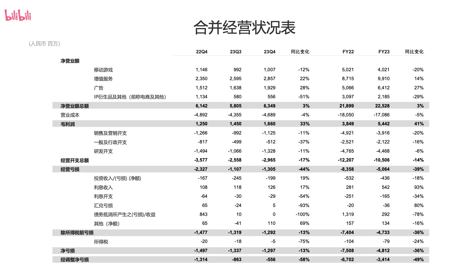 B站去年净亏损48亿元CEO陈睿首次给出盈利时间表3月7日晚，哔哩哔哩（NASDAQ: BILI ，以下简称“B站”）公布了2023年第四季度和全年未经审计的财务报告。...