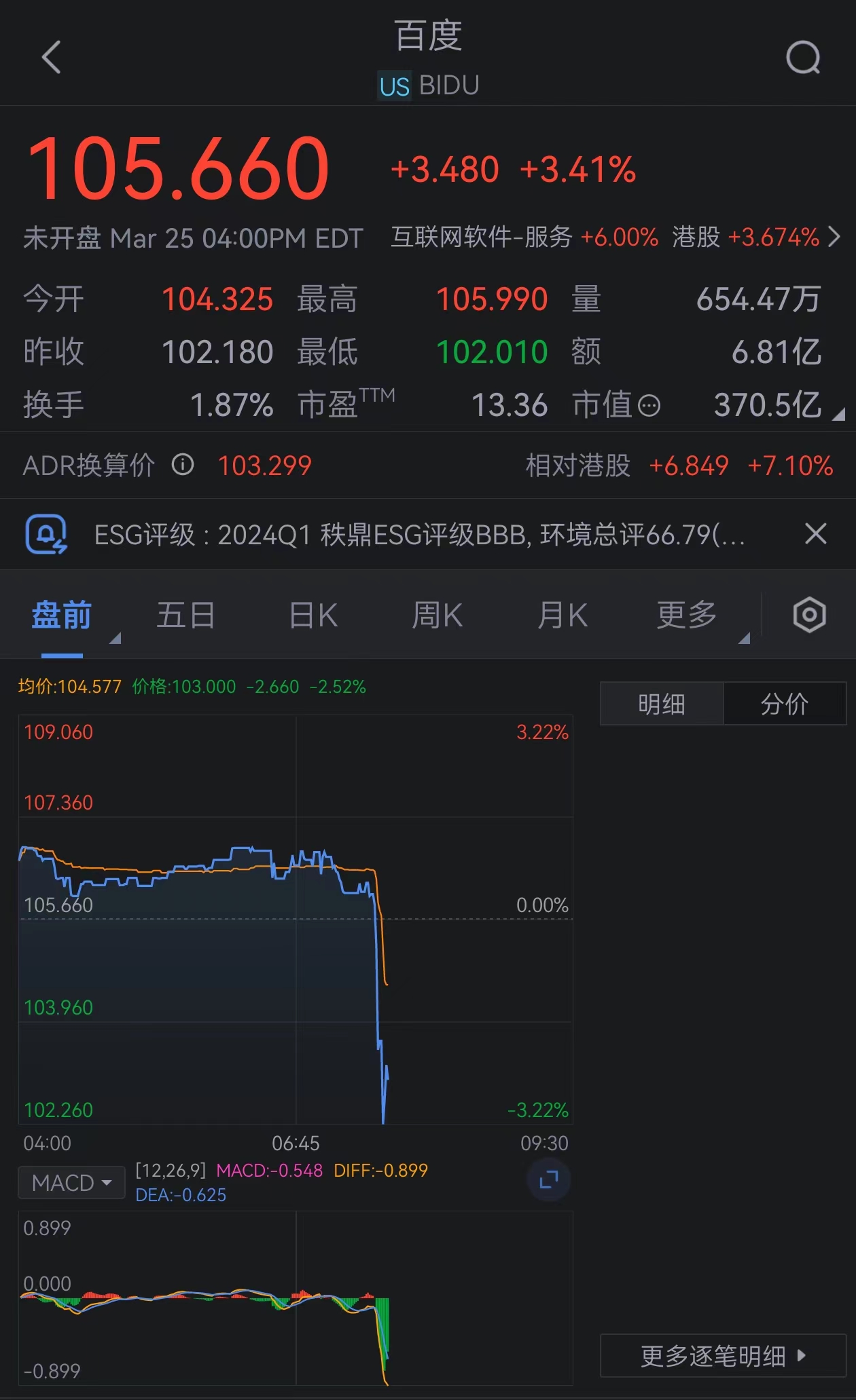 7x24小时全球实时财经新闻直播百度美股盘前跳水，现跌近4%，此前有知情人士否认苹果与百度已达成AI合作。